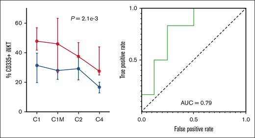 Baseline CD335+ iNK-T cells predicted the response to the combination of pomalidomide, ixazomib, clarithromycin, and dexamethasone. Baseline peripheral blood samples (cycle 1 day 1, before treatment) of patients who had at least a VGPR or better (left curve, blue points) were compared with those who had a PR or SD (left curve, red points). Across all time points, deeper responders had lower CD335+ iNK T cells. The c-statistics for the AUC was 0.79, which indicates that baseline CD335+ iNK T cells were predictive of response to treatment with pomalidomide, ixazomib, clarithromycin, and dexamethasone. AUC, area under the receiver operator curve.