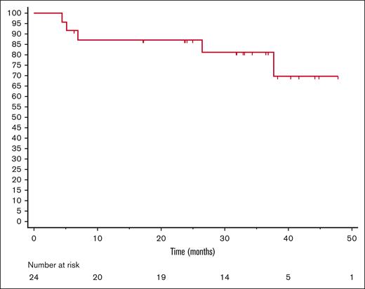 OS. Tick marks represent censoring.