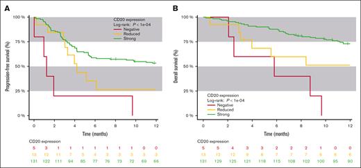 Survival in strong, reduced, and negative immunohistochemical expression of CD20. (A) PFS of patients with either strong, reduced, or negative immunohistochemical expression of CD20 antigen. (B) OS of patients with either strong, reduced, or negative immunohistochemical expression of CD20 antigen.