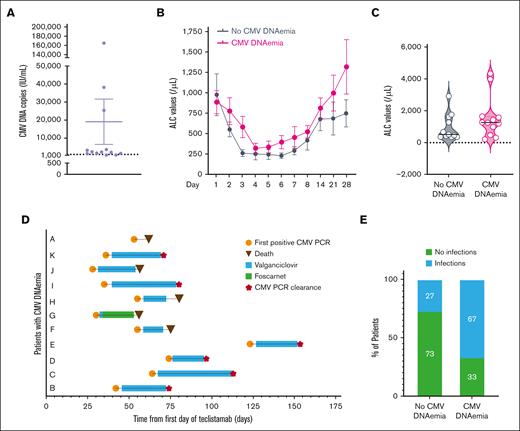 CMV DNAemia in patients treated with teclistamab. (A) Plot of the highest CMV DNA values by quantitative polymerase chain reaction in patients treated with teclistamab. CMV reactivation was defined as >500 IU/mL copies of CMV DNA. n = 12 patients. The mean ± standard error of the mean is shown. (B) ALC values (microliter) in patients with or without CMV DNAemia. The mean ± standard error of the mean is shown. ALC counts were obtained on days 1, 2, 3, 4, 5, 6, 7, 8, 14, 21, and 28 of cycle 1 of teclistamab. Analysis of variance, P < .0001. (C) Violin plots of ALC values (microliter) in 12 patients without CMV DNAemia and 11 patients with CMV DNAemia. The median ALC on the day of the first detectable CMV DNAemia or day 54 of teclistamab (median day of CMV reactivation) is highlighted with a solid black line. P = .21, not significant. (D) Swimmer plot of 11 patients who experienced CMV DNAemia with their treatment, time of CMV DNAemia clearance, and survival status. (E) Rate of infections other than CMV DNAemia in patients with and without CMV DNAemia. Fisher exact test, P = .003. PCR, polymerase chain reaction.