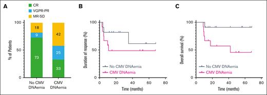 Outcomes of patients treated with teclistamab based on CMV DNAemia. (A) Response rates in patients with (n = 12) and without (n = 11) CMV DNAemia. (B) Duration of response to teclistamab in patients with and without CMV DNAemia. Log-rank, P = .2677. (C) Overall survival from the first day of teclistamab in patients with and without CMV DNAemia. Log-rank, P = .0461. CR, complete response; MR, minimal response; PD, progressive disease; PR, partial response; SD, stable disease; VGPR, very good partial response.