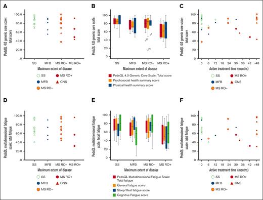 Quality of life and fatigue in association with maximum extent of disease and treatment duration. HRQOL was assessed with PedsQL 4.0 Generic Core Scale, and fatigue was assessed with PedsQL multidimensional fatigue scale. Individual responses (scores) of total HRQOL (N = 32) are illustrated by maximum extent of disease (A), with HRQOL subscales (B), and by active treatment time (C). Individual responses (scores) of total fatigue (N = 30; 2 missing) are illustrated by maximum extent of disease (D), with fatigue subscales (E), and by active treatment time (F). CNS, LCH with CNS involvement; MFB, multifocal bone; MS, multisystem; RO+, with risk organ (liver, spleen, and/or hematopoietic system) involvement; RO-, without risk organ involvement; SS, single system.