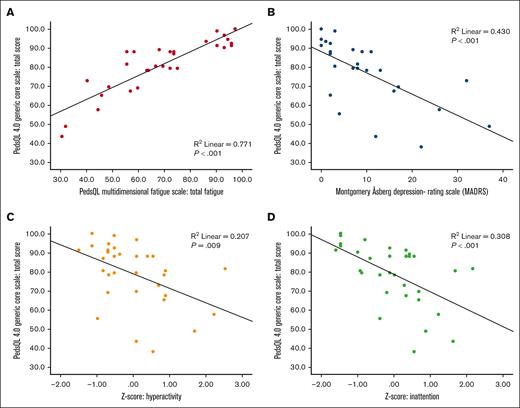 Correlations between quality of life and fatigue, depression, and attention deficits. Poorer quality of life was correlated (Pearson correlation) to more fatigue (A), in which lower scores indicate worse quality of life and more fatigue; more depressive symptoms (B); and more symptoms of attention deficits, evaluated as hyperactivity (C) and inattention (D).