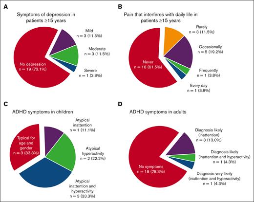 Frequency of symptoms of depression, pain, and attention deficits. (A-B) In patients aged ≥15 years, 27% have scores in MADRS that are indicative of depression (A), and 27% report pain that interferes with daily activities (B). (C-D) Symptoms of attention deficits not typical for age and gender were reported in Conners-3 in 67% of the children (C) and in adult ADHD Self-Report Scales v1.1 in 22% of the adults (D).