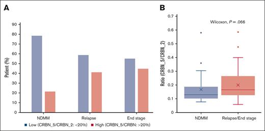Detection of the CRBN exon 10 splicing isoform from CD138+ purified cells from MM samples. The MM samples collected at the different stages, including newly diagnosed and untreated, relapsed from treatment containing IMiDs and end-stage, were run on the NanoString panel with the newly designed CRBN_5 probe. The ratio of the normalized counts detected by CRBN_5 to the normalized counts detected by total CRBN probe, CRBN_2 was calculated. (A) The percentage of samples with low ratio (<20%) and high ratio (>20%) in the sample harvested at different stages was demonstrated. (B) The ratio of exon 10 isoform to total CRBN statistically trended higher (by Wilcoxon rank sum test) in the samples from IMiD-resistant patients (relapse and end stage) than in the samples from IMiD-sensitive patients (NDMM). NDMM = newly diagnosed multiple myeloma.