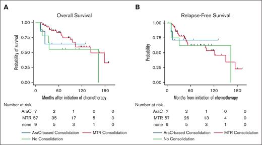 Outcomes stratified by consolidation strategy. (A) Median OS in patients who received Ara-C–based consolidation, MTR consolidation, or no consolidation. (B) Median RFS in patients who received Ara-C–based consolidation, MTR consolidation, or no consolidation.
