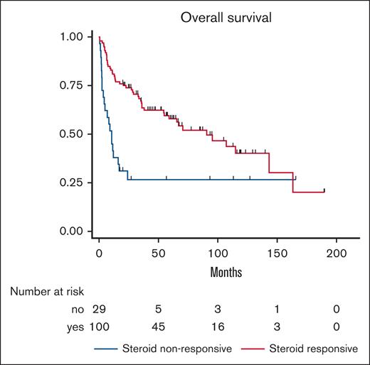 OS stratified by steroid responsiveness.