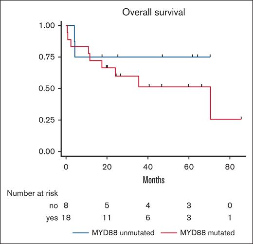 OS stratified by MYD88 mutation status.