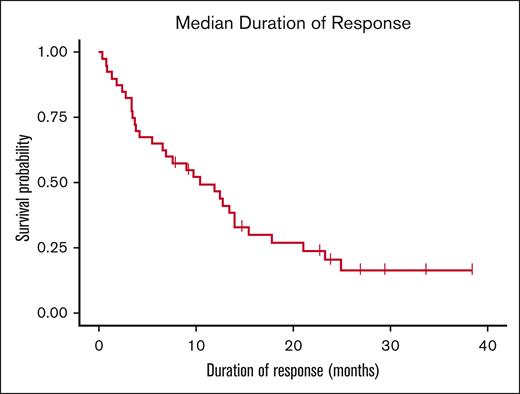 Median duration of response.
