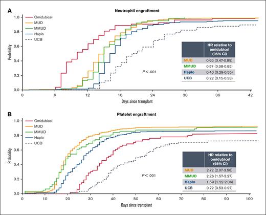 Rates of neutrophil and platelet engraftment by treatment arm. (A) Omidubicel demonstrated faster neutrophil engraftment than other donor sources. Standard UCB transplantation had the slowest neutrophil recovery. HR was expressed relative to omidubicel as reference. All analyses were adjusted for baseline characteristics as defined in “Methods.” (B) Both omidubicel and standard UCB showed slower rates of platelet engraftment relative to alternative donor sources from CIBMTR. The cumulative incidence curves are unadjusted, whereas the HRs represent adjusted analyses. Haplo, haploidentical.
