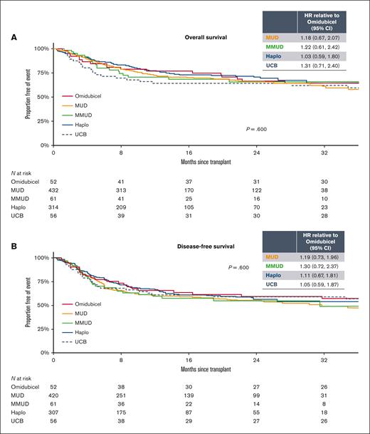 Kaplan-Meier survival curves. Survival curves for OS (A) and DFS (B) over ∼36 months of overlapping posttransplant follow-up across trial arms and CIBMTR cohorts. HRs for OS and DFS are based on analyses over the entirety of available follow-up for all study cohorts. One additional death in the omidubicel arm, and 2 additional deaths in the UCB arm were observed in the trial after 36 months. One additional DFS event was observed in the UCB arm after 36 months. The survival curves are unadjusted, whereas the HRs represent adjusted analyses. Haplo, haploidentical.