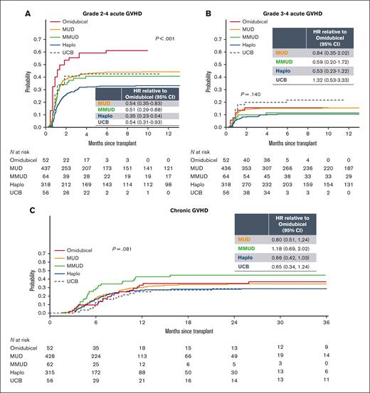 Cumulative incidence curves. (A) Grade 2 to 4 acute GVHD; (B) grade 3 to 4 acute GVHD; and (C) chronic GVHD. Panel C is the cumulative incidence curve of chronic GVHD over ∼36 months of overlapping posttransplant follow-up across trial arms and CIBMTR cohorts. HRs are based on analyses over the entirety of available follow-up for all study cohorts. Two additional chronic GVHD events were observed in the omidubicel arm after 36 months. The cumulative incidence curves are unadjusted, whereas the HRs represent adjusted analyses. Haplo, haploidentical.