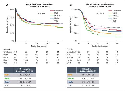aGRFS and CRFS. The survival curves are unadjusted, whereas the HRs represent adjusted analyses. (A) The aGRFS was comparable across donor sources. (B) The unadjusted CRFS was better in the omidubicel and UCB arms. Shown are the proportions with aGRFS and CRFS over ∼36 months of overlapping posttransplant follow-up across trial arms and CIBMTR cohorts. HRs are based on analyses over the entirety of available follow-up for all study cohorts. One additional acute GRFS event in the UCB arm and 2 additional chronic GRFS events in the omidubicel arm were observed after 36 months. Haplo, haploidentical.