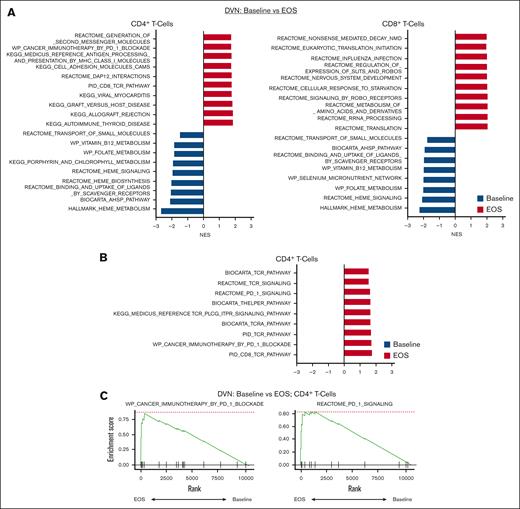 Enrichment of PD-1 blockade gene signature in CD4+ T cells in Pts receiving DVN therapy. GSEA analysis was performed on pooled CD4+ and CD8+ T-cell populations as defined by annotation of scRNA-seq data. Significantly enriched pathways were defined based on an adjusted P value <.05. For a complete list of significantly enriched pathways, see supplemental Tables 4-7. (A) Top 10 upregulated and downregulated GSEA pathways in baseline vs EOS CD4+ T-cell (left) and CD8+ T-cell (right) populations in Pts receiving DVN (n = 2). Top 10 pathways were determined based on NESs. Pathways upregulated in samples at baseline (blue) vs EOS (red) are shown with negative or positive NESs, respectively. (B) Upregulated GSEA pathways associated with PD-1 or TCR activity in CD4+ T cell at EOS compared with baseline. (C) GSEA plot showing upregulation of the WP_Cancer Immunotherapy by PD-1 Blockade and REACTOME_PD_1_SIGNALING pathways in CD4+ T cells at EOS compared with baseline. NES, normalized enrichment score.