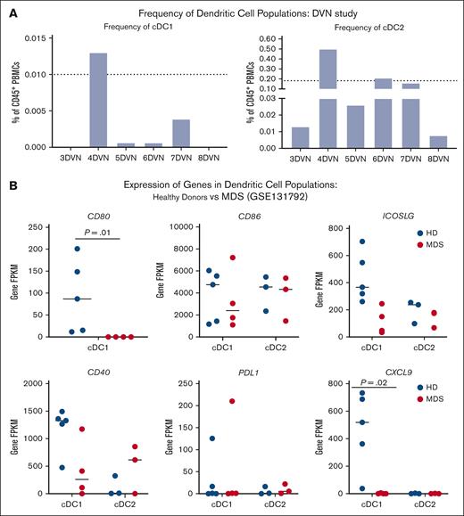 Pts with MDS exhibit reduced quantity and quality of cDC populations. (A) Percentage of cDC1 (left) and cDC2 (right) population in the peripheral blood of Pts receiving DVN. Dotted lines depict frequencies of peripheral cDC1 and cDC2 populations in HDs as previously reported.32 (B) Expression of cDC genes associated with costimulation (CD80, CD86, ICOSLG, and CD40), exhaustion (PD-L1), and immune cell recruitment (CXCL9) in bone marrow cDC1 and cDC2 populations in HDs (blue circles) vs Pts with MDS (red circles). Expression was quantified using data mined from publicly available bulk RNA sequencing performed on sorted cDC1 and cDC2 populations derived from low cell numbers, as previously reported by Srivastava et al (GSE131792).41 FPKM, fragments per kilobase per million mapped fragments; PD-L1, programmed death ligand-1.