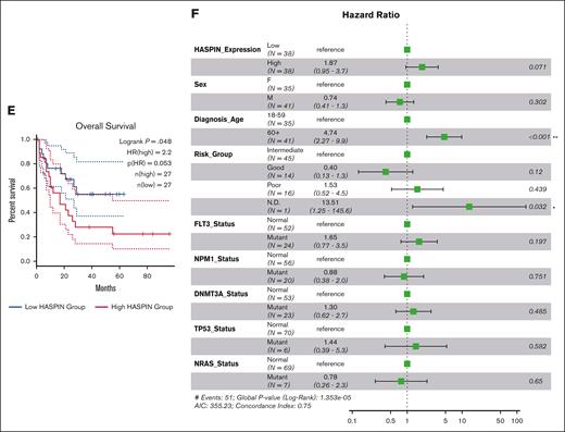 HASPIN is a clinically relevant, general leukemia dependency. (A) Bar plot depicting mean log2(fold change) of HASPIN targeting sgRNA genome-wide CRISPR screen performed in several leukemia cell lines as reported by Wang et al.21 Screen data were retrieved from BIOGRID ORCS. Dotted line indicates author-specified significance cutoff. (B) Competitive proliferation assay of THP-1 or OCI-AML3 cells expressing nontargeting negative control, RPA3-targeting positive control, or 1 of 2 HASPIN-targeting sgRNAs derived from CRISPR screen. Relative changes in cell proliferation rate measured by percentage of GFP-positive cells relative to nontargeting control on each day. Data are mean ± SD of 4 independent experiments per cell line. (C) Box plots depicting median HASPIN mRNA expression in the TCGA-LAML patient cohort separated by AML subtype. MLL (KMT2A) or RUNX1-RUNX1T1 t(8;21) translocation cohorts are highlighted in green and orange, respectively. Individuals with KMT2A structural variants are indicated with purple diamonds. (D) Box plots depicting median HASPIN mRNA expression in the BEAT-AML (2022) patient cohort separated by AML subtype. MLL (KMT2A) or RUNX1-RUNX1T1 t(8;21) translocation cohorts are highlighted in green and orange, respectively. Individuals with KMT2A structural variants are indicated with purple diamonds. (E) Kaplan-Meier survival curve depicting comparison of overall survival of patients with TCGA-LAML belonging to the top quartile (red) and bottom quartile (blue) of HASPIN expression. Plot and data derived from GEPIA2. (F) Forest plot of hazard ratios from multivariate Cox proportional hazard analysis of overall survival of patients with TCGA LAML incorporating HASPIN expression level and significant clinical and genetic factors. High and low HASPIN-expressing patients belong to the top and bottom expression quartiles, respectively. Clinical variables include the following: patient sex (Sex), age at first diagnosis (Diagnosis_Age), genetic risk group (Risk_Group), FLT3 mutation status (FLT3_Status), NPM1 mutation status (NPM1_Status), DNMT3A mutation status (DNMT3A_Status), TP53 mutation status (TP53_Status), and NRAS mutation status (NRAS_Status). Clinical metadata and mutation calls derived from the Genomic Data Commons TCGA LAML project patient information.49 N.D., not defined; NOS, not otherwise specified; NP, not profiled.