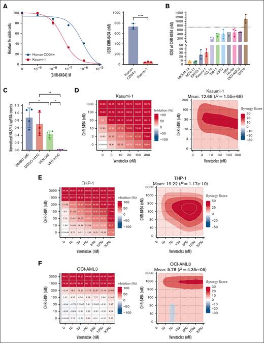 HASPIN inhibitor CHR-6494 effectively targets AML and synergizes with BCL-2 inhibition. (A) Dose-response curves (left) and IC50 comparison (right) of Kasumi-1 and healthy CD34+ hematopoietic progenitor cells treated with CHR-6494. IC50 values determined by nonlinear regression. Data on curve are mean ± SD of technical triplicates. Representative curves of 3 independent experiments revealed. Data on bar plot are mean ± SD of 3 independent experiments. Significance determined by unpaired 2-tailed Student t test. ∗∗∗∗P < .0001. (B) Bar plots comparing CHR-6494 IC50 values in leukemia cell lines. IC50 values determined by dose-response curve with nonlinear regression for each cell line. Data are mean ± SD of 3 independent experiments. Dotted line indicates CHR-6494 IC50 value of healthy CD34+ hematopoietic progenitor cells determined in panel A. (C) Bar plots depicting normalized HASPIN sgRNA counts in a genome-wide CRISPR screen in MOLM-13 cells treated with either DMSO or VEN for 8 or 16 days as performed by Chen et al.50 Screen data were retrieved from BIOGRID ORCS. Counts were normalized to initial time point (d0). One data point was removed from DMSO (d16) as a significant outlier. Data are mean ± SD. Significance determined by 1-way ANOVA with Holm-Sidak multiple comparison correction. ∗P < .05; ∗∗P < .01. (D) Dose-response matrix (left) and corresponding zero interaction potency (ZIP) drug synergy contour plot (right) of Kasumi-1 cells treated with CHR-6494 and VEN combination for 48 hours. Each cell represents drug combined at indicated concentrations. Treatment response is percent inhibition; higher values indicate lower cell viability. Synergy scores represent ZIP synergy calculations of inhibition effects exceeding values expected between 2 noninteracting agents. Mean synergy scores and significance reported at top of respective contour plot. Representative plots of 3 independent experiments revealed. (E) Dose-response matrix (left) and corresponding ZIP drug synergy contour plot (right) of THP-1 cells treated with CHR-6494 and VEN combination for 48 hours. Each cell represents drug combined at indicated concentrations. Treatment response is percent inhibition; higher values indicate lower cell viability. Synergy scores represent ZIP synergy calculations of inhibition effects exceeding values expected between 2 noninteracting agents. Mean synergy scores and significance reported at top of respective contour plot. Representative plots of 3 independent experiments revealed. (F) Dose-response matrix (left) and corresponding ZIP drug synergy contour plot (right) of OCI-AML3 cells treated with CHR-6494 and VEN combination for 48 hours. Each cell represents drug combined at indicated concentrations. Treatment response is percent inhibition; higher values indicate lower cell viability. Synergy scores represent ZIP synergy calculations of inhibition effects exceeding values expected between 2 noninteracting agents. Mean synergy scores and significance reported at top of respective contour plot. Representative plots of 3 independent experiments revealed. DMSO, dimethyl sulfoxide.