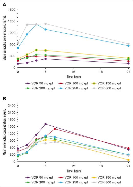 Mean VOR (A) and venetoclax (B) plasma concentration-time profiles on cycle 1, day 14 after multiple dose administration. VOR, voruciclib; qd, once daily.