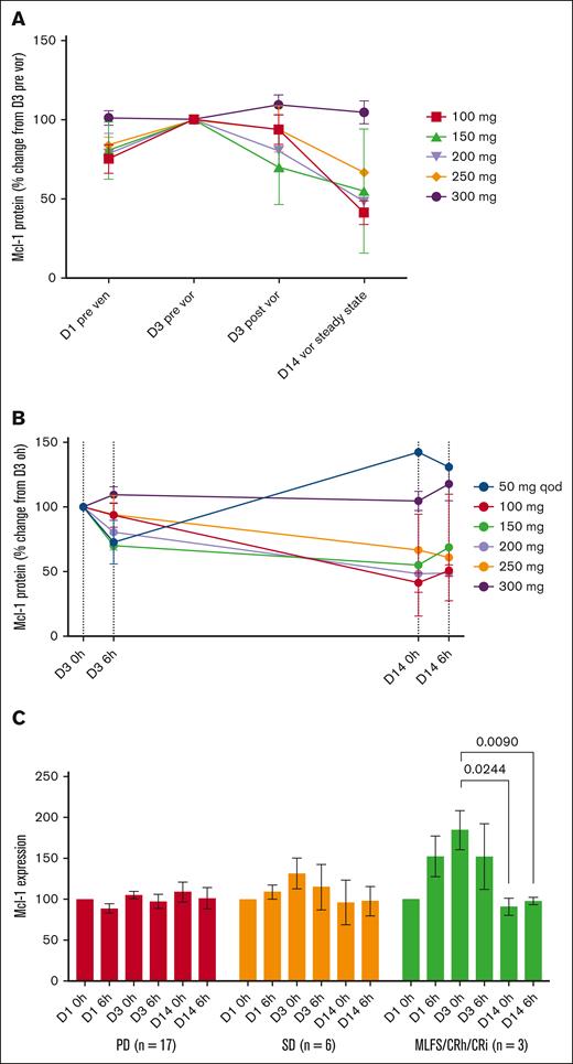 Mcl-1 protein expression in cycle 1 by dose level. Relative mean (standard error) change to baseline (A), mean values over time during VOR administration (B), and change in relative mean values by clinical response (C). CRh, complete response with partial hematologic recovery; qod, every other day dosing.