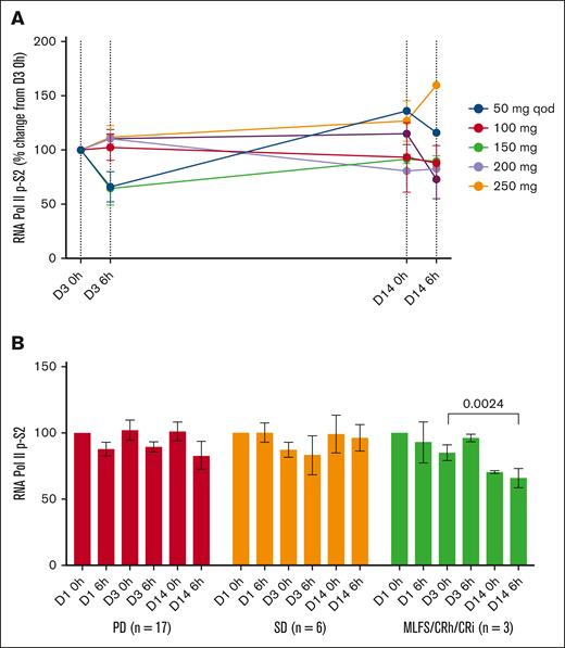 Change in pRNAPIISer2 in cycle 1. Mean change by dose level (A) and by disease response (B). CRh, complete remission with partial hematologic recovery; qod, every other day dosing.