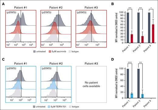 STAMP-treated patient cells exhibited a reduction in pSTAT5 levels. Representative histograms of the intracellular flow cytometry of ZC3HAV1::ABL2 patient cells treated with 5 μM asciminib (A) or 5 μM TERN-701 (C) and stained with anti-pSTAT5 antibody. Corresponding column graphs of the MFI values for pSTAT5 for the asciminib (B) and TERN-701 treated cells (D) normalized to the untreated control. All experiments were performed in biological replicates (n = 3), and statistical significance was calculated using the unpaired Student t test. ∗P < .05; ∗∗∗P < .001; ∗∗∗∗P < .0001.