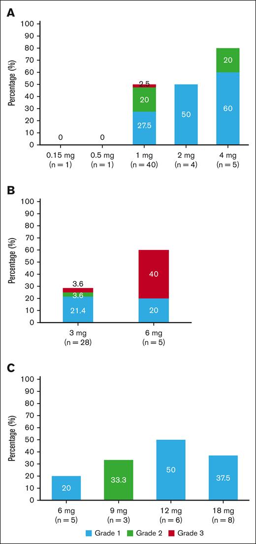 Incidence of maximum CRS grade by RO7283420 IV dose in group I patients. (A) At cycle 1 day 1. (B) At cycle 1 day 8 in patients who received previous 1 mg step-up dosing. (C) At cycle 1 day 15 in patients who received previous 1/3 mg DSU dosing. CRS, cytokine release syndrome; DSU, double step-up; IV, intravenous.