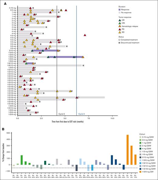 Duration of response and maximum blast count reduction in group I patients who received IV RO7283420. (A) Treatment follow-up and duration of response. (B) Maximum reduction from baseline in blast count in bone marrow. CR, complete remission; BL, baseline; CRi, complete remission with incomplete hematologic recovery; EOT, end of treatment; IV, intravenous; PD, progressive disease; SD, stable disease.