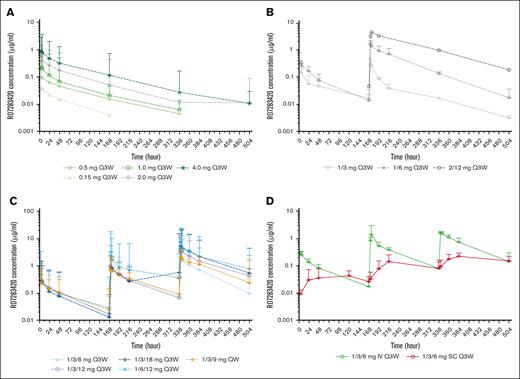 Pharmacokinetic profiles of RO7283420 in group I patients during cycle 1 following different dosing regimens. (A) Fixed IV dosing. (B) SSU dosing. (C) DSU IV dosing. (D) DSU SC dosing. DSU, double step-up; IV, intravenous; Q3W, every 3 weeks; QW, every week; SC, subcutaneous; SSU, single step-up.