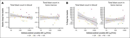 Exposure-response analysis for blast count reduction in PB and BM for group I patients who received IV RO7283420. (A) Total blast count reduction. (B) Percentage blast count reduction. The dashed line represents a linear regression of the data, and the shaded area shows the corresponding 95% confidence interval. The patient marked with an asterisk (∗) has been retrospectively corrected from CR to NE. AUC, area under the curve; CR, complete remission; IV, intravenous; SD, stable disease; PD, progressive disease; NA, not available; NE, not evaluable.