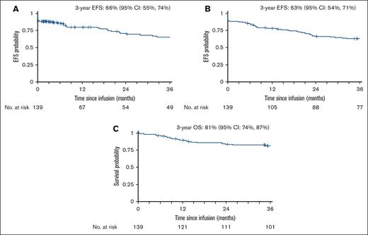 EFS and OS among AYAs with newly diagnosed ALL treated with C10403. (A) EFS censored for discontinuation of C10403 regimen while in CR/CRi or at last follow-up. (B) EFS censored at last follow-up only. (C) OS of the entire cohort.