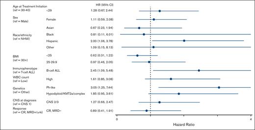 Forest plot depicting univariable analyses of variable associated with EFS. Analyses included 91 patients. NHW, Non-Hispanic White; ref, reference; unk, unknown.