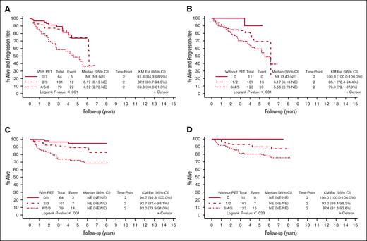 PFS and OS by risk category using the PET-based score compared with FLIPI-2 in the E2408 cohort. (A) PFS using the PET-based score. The KM Ests are shown with 2-year PFS of 70% in the high-risk group (score, 4-6), 87% in the intermediate-risk group (score, 2-3), and 91% in the low-risk group (score, 0-1). (B) PFS using FLIPI-2. The KM Ests are shown with 2-year PFS of 79% in the high-risk group (score, 3-5), 85% in the intermediate-risk group (score, 1-2), and 100% in the low-risk group (score, 0). (C) OS using the PET-based score. The KM Ests are shown with 2-year OS of 82% in the high-risk group, 93% in the intermediate-risk group, and 97% in the low-risk group. (D) OS using FLIPI-2. The KM Ests are shown with 2-year OS of 87% in the high-risk group, 93% in the intermediate-risk group, and 100% in the low-risk group. CI, confidence interval; Est, estimate; KM, Kaplan-Meier; NE, not estimable.