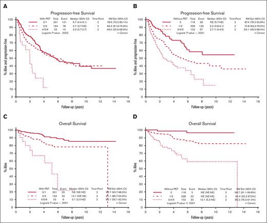PFS and OS by risk category using the PET-based score compared to FLIPI-2 in the Mayo/Iowa SPORE MER cohort. (A) PFS using the PET-based score. The KM Ests are shown with 2-year PFS of 49% in the high-risk group (score, 4-6), 69% in the intermediate-risk group (score, 2-3), and 79% in the low-risk group (score, 0-1). (B) PFS using FLIPI-2. The KM Ests are shown with 2-year PFS of 59% in the high-risk group (score, 3-5), 75% in the intermediate-risk group (score, 1-2), and 87% in the low-risk group (score, 0). (C) OS using the PET-based score. The KM Ests are shown with 2-year OS of 80% in the high-risk group, 91% in the intermediate-risk group, and 97% in the low-risk group. (D) OS using FLIPI-2. The KM Ests are shown with 2-year OS of 85% in the high-risk group, 95% in the intermediate-risk group, and 99% in the low-risk group. CI, confidence interval; NE, not estimable.