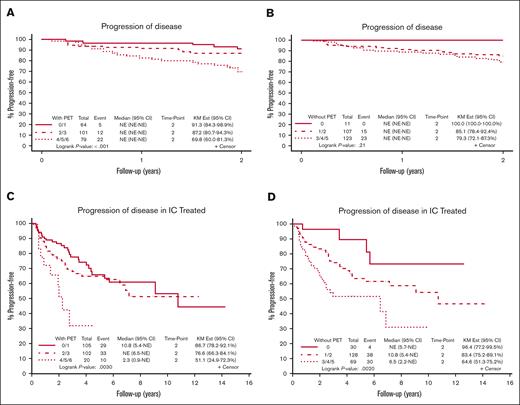 POD24 using the PET-based score compared with FLIPI-2. (A) POD24 using the PET-based score in the E2408 cohort. The KM Ests are shown with rate of POD24 of 30% in the high-risk group (score, 4-6), 13% in the intermediate-risk group (score, 2-3), and 9% in the low-risk group (score, 0-1). (B) POD24 using FLIPI-2 in the E2408 cohort. The KM Ests are shown with rate of POD24 of 21% in the high-risk group (score, 3-5), 15% in the intermediate-risk group (score, 1-2), and 0% in the low-risk group (score, 0). (C) POD24 using the PET-based score in the Mayo/Iowa SPORE MER cohort. The KM Ests are shown with rate of POD24 of 49% in the high-risk group, 23% in the intermediate-risk group, and 13% in the low-risk group. (D) POD24 using FLIPI-2 in the Mayo/Iowa SPORE MER cohort. The KM Ests are shown with rate of POD24 of 35% in the high-risk group, 17% in the intermediate-risk group, and 4% in the low-risk group. CI, confidence interval; NE, not estimable.