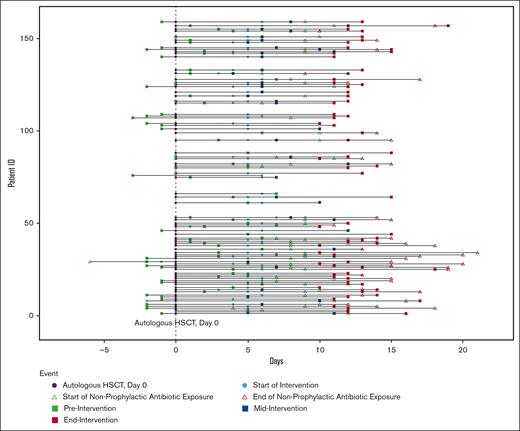 Swimmer plot of all patients in this study. The plot illustrates the relative timing of the start of intervention and stool sample collection in relation to the autologous HSCT and exposure to nonprophylactic antibiotics for each patient. ID, identity.