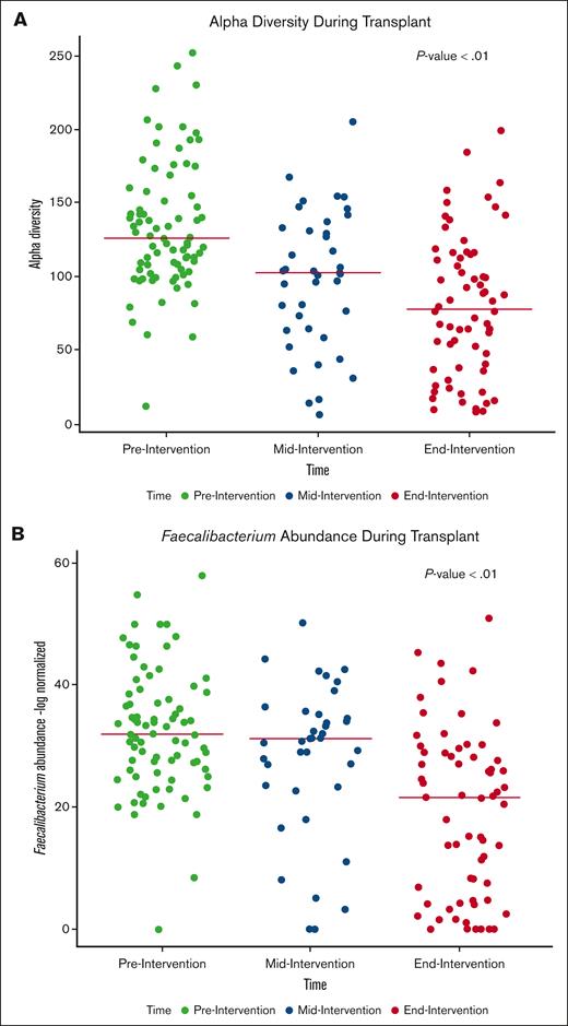 GM throughout transplant. (A) GM α-diversity using Chao1. (B) Faecalibacterium abundance before, mid, and end intervention in patients with PCNs. Both show decreases throughout transplant, with greater decreases from preintervention to mid intervention than from mid intervention to end intervention. The P values were derived by fitting a linear mixed model for each case with patient-specific random intercepts, in which the intervention was added as a factor variable. The reported P values are associated with the intervention variable.