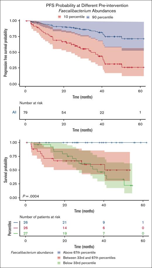 PFS by preintervention Faecalibacterium abundance percentage. Higher preintervention level Faecalibacterium is associated with improved PFS in patients with PCN undergoing autologous transplant.
