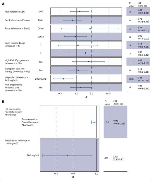 Forest plot of PFS subgroup analysis. (A) Univariable analysis showed the dose of melphalan conditioning chemotherapy predicted PFS; age, sex, transplant as part of frontline therapy, melphalan dose, nonprophylactic antibiotic exposure (n = 83); race (n = 81); Durie-Salmon stage (n = 76); and high-risk cytogenetics (n =74). (B) On multivariable analyses, the dose of melphalan again predicted PFS and preintervention Faecalibacterium abundance remained prognostic; all variables (n = 79). HR and 95% CI were calculated via Cox regression analysis.