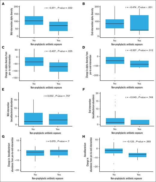 Correlations between the gm and nonprophylactic antibiotics (administered for treatment of suspected or documented infection) at different time points in relation to the intervention. α-Diversity (A-D). Faecalibacterium abundance (E-H). For the mid intervention and the change from preintervention to mid-intervention analyses, exposed patients were defined as those who received nonprophylactic antibiotic treatment at any point before mid intervention. For the end intervention and the change from preintervention to end-intervention analyses, exposed patients were defined as anyone who received nonprophylactic antibiotics by end of intervention.