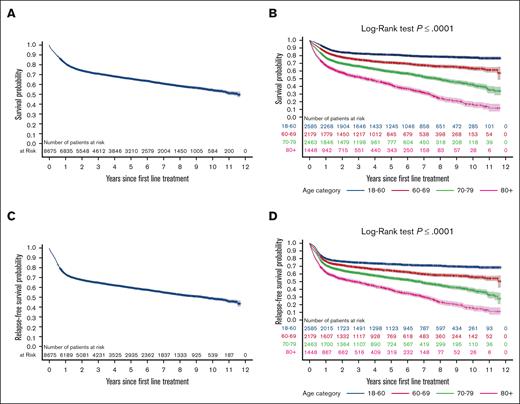 Kaplan-Meier survival curves illustrating survival outcomes of patients following first-line treatment. (A) OS (OS1) for the entire cohort during follow-up. (B) OS1 stratified by age. (C) RFS during the follow-up. (D) RFS stratified by age.