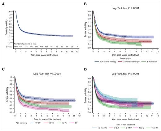Kaplan-Meier survival curves illustrating survival outcomes of patients from the time of relapse. (A) OS (OS2) for all patients who received second-line treatment to the end of the follow-up. (B) OS2 is categorized by treatment intent, distinguishing between curative and palliative therapies. (C) OS2 stratified by age. (D) OS2 based on the time to first relapse.