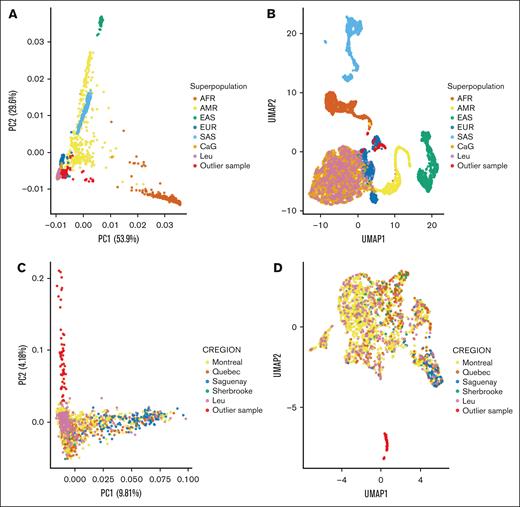 Genetic ancestry in the AML Leucegene and CaG cohorts. PCA (A,C) and UMAP representations (B,D) of the Leucegene and CaG participants, with (A-B) or without (C-D) individuals from the 1000 Genomes Project. Superpopulation refers to the 1000 Genomes Project labels (AFR, AM, EAS, EUR, and SAS). CREGION refers to the region of recruitment for the CaG participants (Leu for patients with AML). In red are outlier Leucegene and CaG samples that cluster with the Italian samples (TSI) from the 1000 Genomes Project (see also supplemental Figure 3). AFR, African; AM, American; EAS, East Asian; EUR, European; Leu, Leucegene; SAS, South Asian.