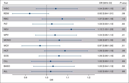 Association of leukemia and blood-cell traits PRS with AML risk. We calculated PRSs for ALL, CLL, and 7 blood-cell traits in the Leucegene AML cases and CaG controls. The black dots correspond to the ORs per 1 standard deviation in the PRSs. The whiskers are the 95% CIs for the ORs. BASO, basophil count; CI, confidence interval; EOS, eosinophil count; HCT, hematocrit; MCV, mean corpuscular volume; MONO, monocyte count; MPV, mean platelet volume; NEU, neutrophil count; RBC, red blood cell count, RDW, red cell distribution width; PLT, platelet count; WBC, white blood cell count.