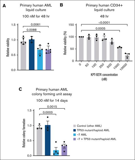 Pharmacological inhibition of NAMPT leads to increased cytotoxicity in primary −7 patient cells. (A) Relative viability of primary human samples from patients with AML with and without −7 after treatment with 100 nM of KPT-9274 or DMSO control for 48 hours in liquid culture (n = 3-5 patients per group). (B) Relative viability of normal CD34+ hematopoietic samples treated with increasing concentrations of KPT-9274 for 48 hours in liquid culture (n = 3). (C) Total CFU numbers of primary human samples from patients with AML with and without −7 after treatment with 100 nM of KPT-9274 or DMSO vehicle control for 14 days in MethoCult H4434 (n = 3-4 patients per group). One-way ANOVA with Dunnett correction for multiple comparison tests was performed for statistical analysis among 4 independent groups.