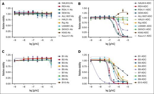 In vitro VpreB1-ADC efficacy against B-ALL. VpreB1 antibody (A,C) and VpreB1-ADC (B,D) dose-response curves for leukemia cell lines (A-B) and B-ALL PDX models (C-D). Leukemia cell viability was assessed after 48 hours of treatment using the CellTiter-Glo Luminescent Cell Viability Assay. Error bars represent the mean ± SD of 3 technical replicates.