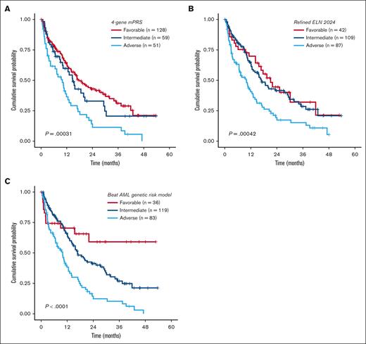 Kaplan-Meier OS analysis for patients with newly diagnosed AML aged ≥60 years treated with HMA + VEN. (A-C) OS analysis stratified by the 4-gene mPRS, refined ELN 2024, and the Beat AML genomic risk model.