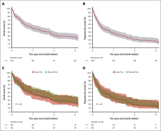 Survival from the time of first ibrutinib initiation. (A) OS, (B) PFS, (C) OS stratified by 2L vs later-line ibrutinib use, and (D) PFS stratified by 2L vs later-line ibrutinib use.