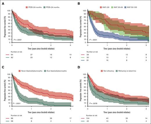 PFS stratification. (A) POD24 from first-line therapy, (B) Ki67 categories (highest ever before ibrutinib), (C) morphological subtypes (blastoid or pleomorphic vs other), and (D) refractory disease to the latest line of therapy before ibrutinib.