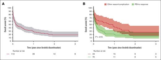 OS after ibrutinib discontinuation. A) All cause discontinuation and B) stratified by reason for discontinuation (PD/no response versus other causes).