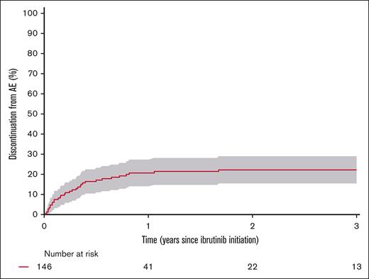 Cumulative incidence of discontinuation owing to AEs from the time of ibrutinib initiation with death and relapse after ibrutinib initiation as competing events.